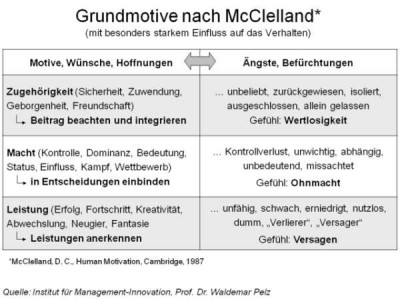 640px-Grundmotive_nach_McClelland.jpg (37.7 KiB) 11621-mal betrachtet 640px-Grundmotive_nach_McClelland.jpg