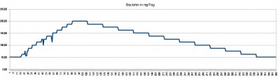 -12,5 mg alle 3 Wochen bis 50 mg.jpg